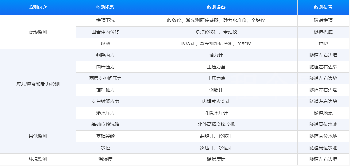 隧道(綜合管廊)自動(dòng)化監(jiān)測(cè)-應(yīng)用場(chǎng)景-歐感監(jiān)測(cè).png