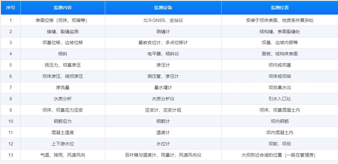 水庫大壩自動化監(jiān)測-應(yīng)用場景-歐感監(jiān)測.png